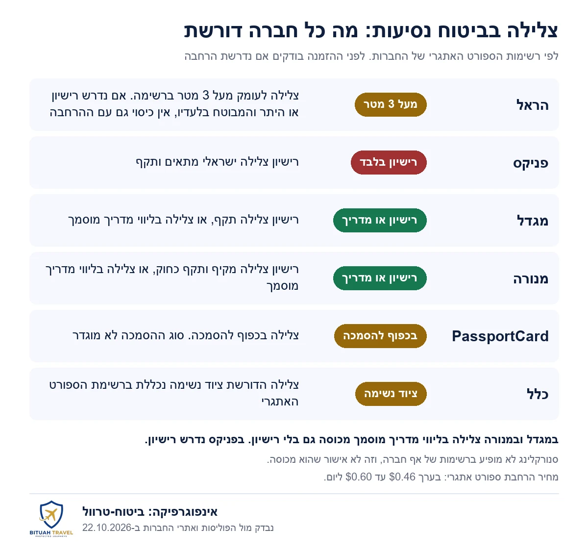 טבלה: תנאי הרישיון והליווי לצלילה בכל אחת מ-6 חברות הביטוח